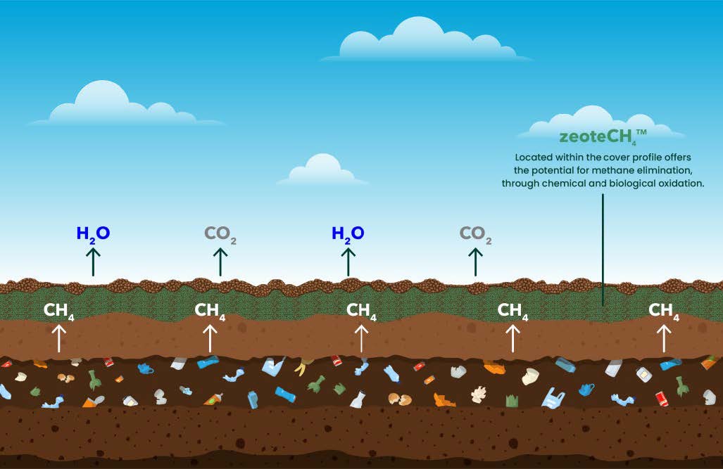 After almost three years of test work and trials at Griffith University, $ZEO.AX has developed an effective zeoteCH₄® biofilter that adsorbs and eliminates methane emissions through chemical and biological oxidation. 

Read more here: bit.ly/ZeoMethaneCont…