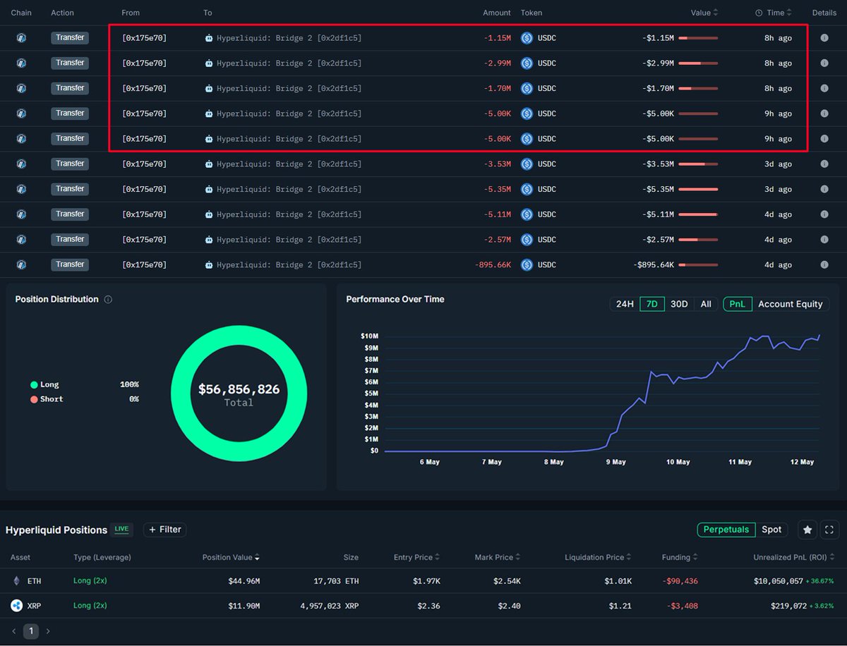 8 hours ago, a whale deposited $5.84M $USDC into #HyperLiquid to place a  long position on $XRP with 2x leverage. The whale previously opened a long  position on $ETH with 2x leverage,