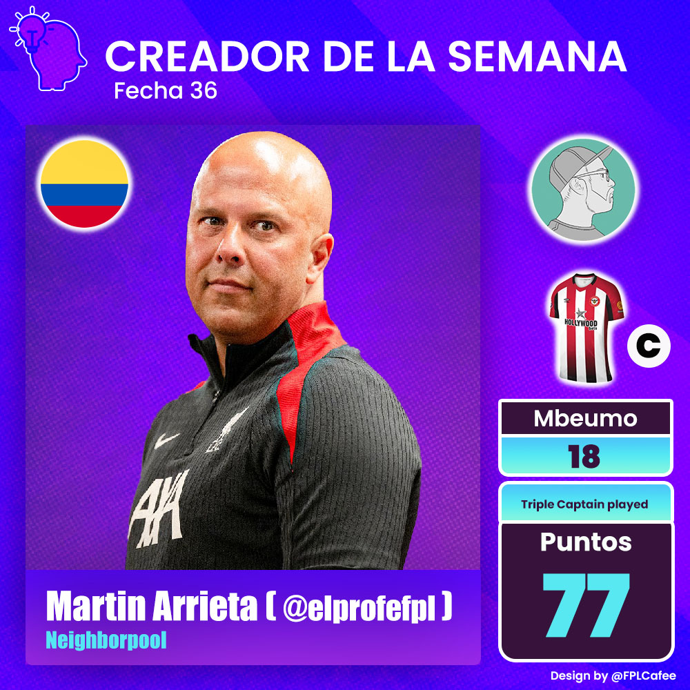 #LigaCreadores 

#GW36

#CreadorJornada36

🏅Felicidades al Creador de la jornada 36 y líder absoluto del torneo
<a href="/ElProfeFPL/">El Profe FPL (Martín) 🇨🇴</a> 🇨🇴 con 77pts (Triple Captain Played) 

#Top5

De igual manera, saludamos la gran temporada del Top 5 👏🏼

#FPL