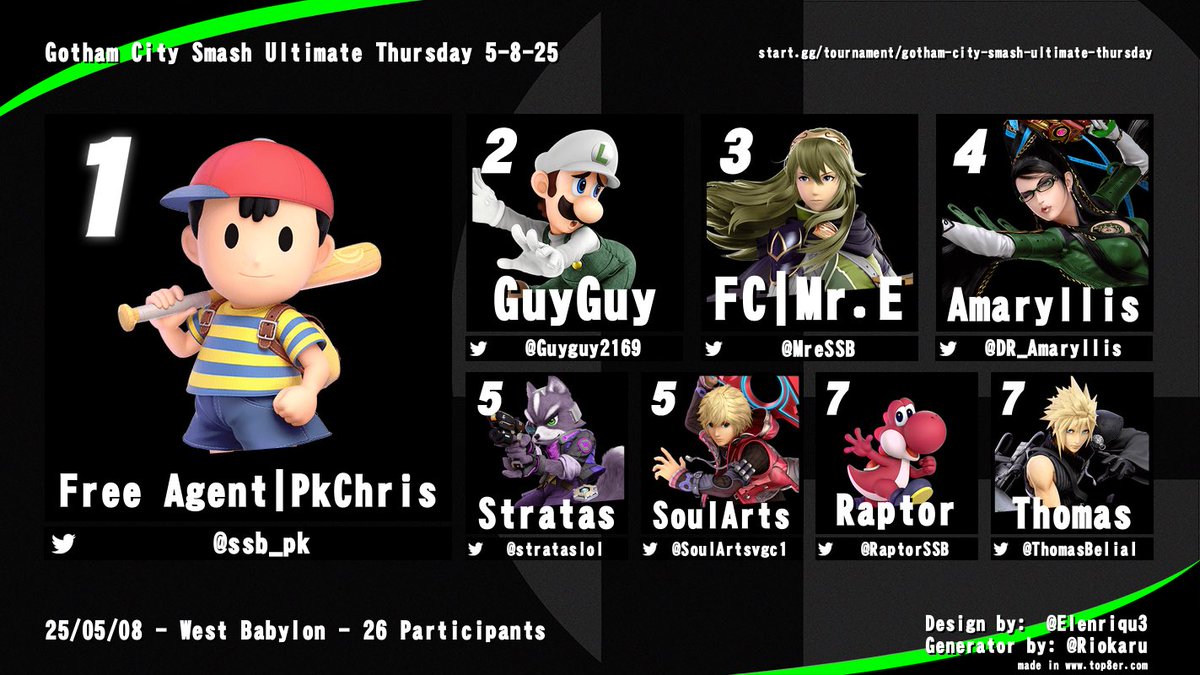 Aminayski (@aminaysanros) on Twitter photo Congratulations to this weeks Top 8 of Gotham City Smash ππππππ!!!!!
π₯) <a href="/ssb_pk/">PkChris</a>
π₯) <a href="/Guyguy2169/">GuyGuy Ξ£ππ</a>
π₯) <a href="/MreSSB/">Mr. E</a>
4 ) <a href="/DR_Amaryllis/">AmaryllisβοΈ</a>
5 ) <a href="/strataslol/">Stratas</a>
5 ) <a href="/SoulArtsvgc1/">SoulArts</a>
7 ) <a href="/RaptorSSB/">Raptor γ=βοΈΏβ=γ</a>
7 ) <a href="/ThomasBelial/">emil</a> Congratulations to this weeks Top 8 of Gotham City Smash ππππππ!!!!!
π₯) <a href="/ssb_pk/">PkChris</a>
π₯) <a href="/Guyguy2169/">GuyGuy Ξ£ππ</a>
π₯) <a href="/MreSSB/">Mr. E</a>
4 ) <a href="/DR_Amaryllis/">AmaryllisβοΈ</a>
5 ) <a href="/strataslol/">Stratas</a>
5 ) <a href="/SoulArtsvgc1/">SoulArts</a>
7 ) <a href="/RaptorSSB/">Raptor γ=βοΈΏβ=γ</a>
7 ) <a href="/ThomasBelial/">emil</a>