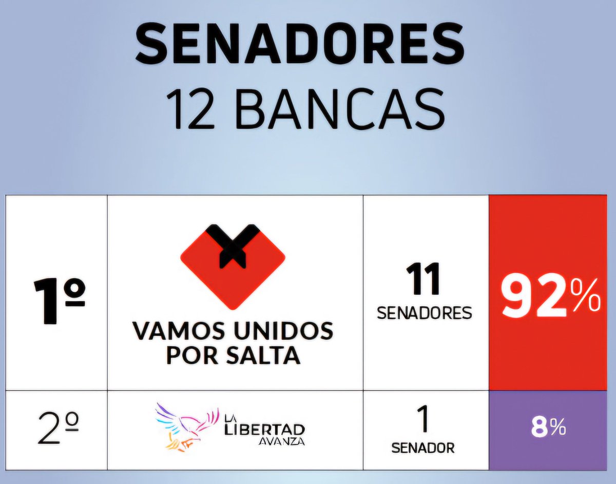 CristinaFioreV's tweet photo. #PrimeroSalta!! #PrimeroLosSalteños!!
Contundente muestra de apoyo al gobernador @GustavoSaenzOK, ganando en 22 de los 23 departamentos de la provincia.
Un orgullo formar parte de este gran equipo!! ❤️🖤❤️ https://t.co/rO5dlbhHt1