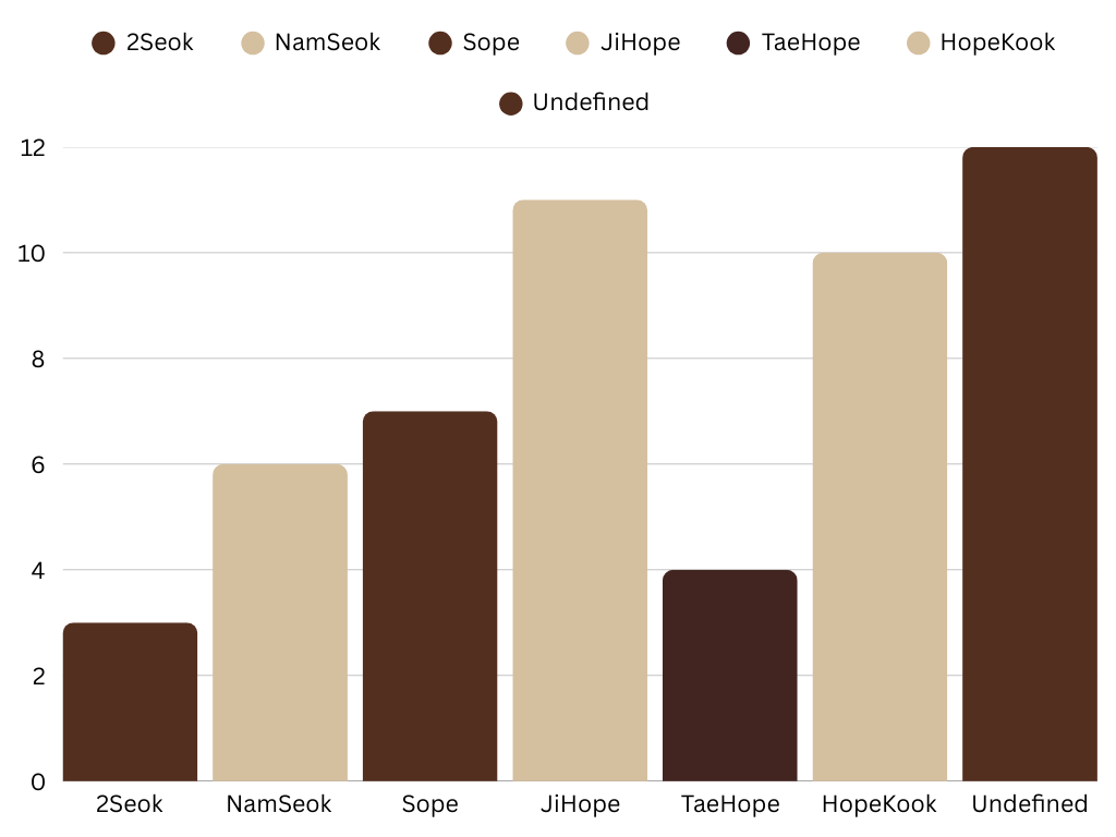 After (2) week of prompting we are at 53 prompts!! Mod 🕺thanks you all so much!!

Now time for a prompting breakdown! 

All ships have been represented at least once! And mod is loving all the "writer's choice," but where are my poly ship enthusiasts at???