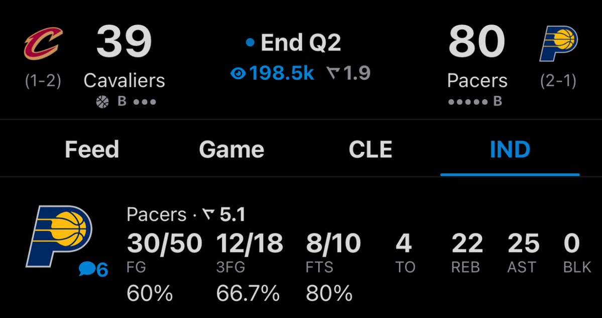 realapp_'s tweet image. The Pacers are up 41 points at halftime.
That’s tied for the largest halftime lead in a playoff game in NBA history 🤯