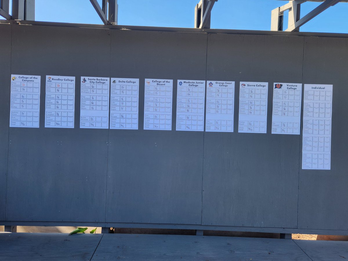 Pirates are tied for third on round 1 of the 3C2A State Championship at Bayonet with a 391 team score. Day 2 tomorrow morning!