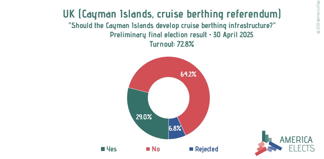 AmericaElige's tweet image. UK (Cayman Islands), cruise berthing referendum preliminary final result:

“Should the Cayman Islands develop cruise berthing infrastructure?” 

Yes: 29.0%
No: 64.2% 
Rejected: 6.8%  

#CaymanIslands
#VoteCayman