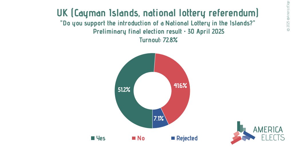 AmericaElige's tweet image. UK (Cayman Islands), national lottery referendum preliminary final result: 

“Do you support the introduction of a National Lottery in the Islands?” 

Yes: 51.2%
No: 41.6%
Rejected: 7.1%

#CaymanIslands
#VoteCayman