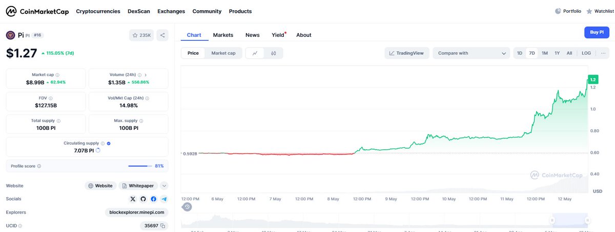 媽呀！PI幣大進擊

Oh my gosh! $Pi is on a rampage!

#pi #cryptcurrency