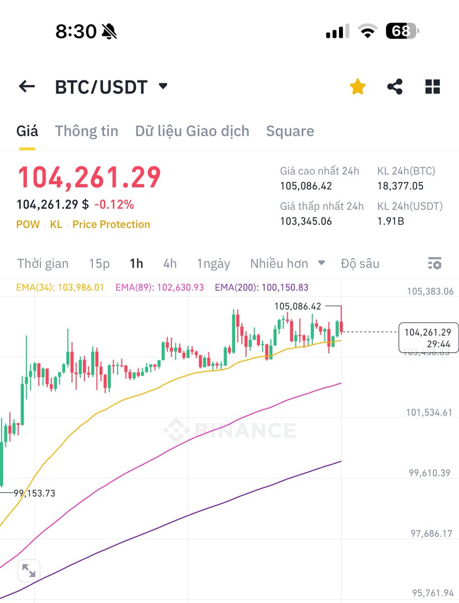 #BTC Update 12/5

Giá hiện tại 104xxx$

Khung H1 lực bán đã xuất hiện, ngắn hạn bắt đầu trên khung H1 sẽ có giảm chỉnh.

Khung lớn hơn H4, D1 vẫn đang trong xu hướng tăng dài hạn, chưa xuất hiện nhiều tín hiệu giảm chỉnh trên khung H4, D1.

Tạm thời 105K