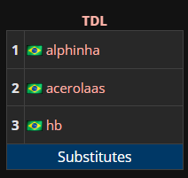 Rostos novos no Top 16 da SAM

Quem acompanha mais o cenário da bubble sabe que esses três vem batendo na trave já há um tempo, merecem demais