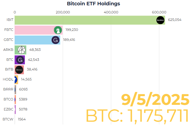 BTC_wealth's tweet photo. 🇺🇸 US Bitcoin ETFs just a hit new ATH in Holdings 🙌

Now hold 1,175,000 Bitcoin https://t.co/kvpxpxSd1I