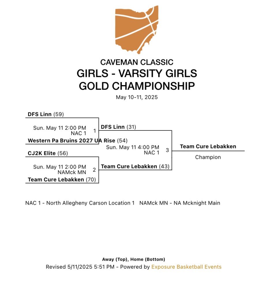 TeamCure (@teamcurehoops) on Twitter photo Team Cure Lebakken varsity girls bounce back on Mother’s Day to win the gold at the Caveman Classic. These girls are having a great spring. Great job team. Team Cure Lebakken varsity girls bounce back on Mother’s Day to win the gold at the Caveman Classic. These girls are having a great spring. Great job team.