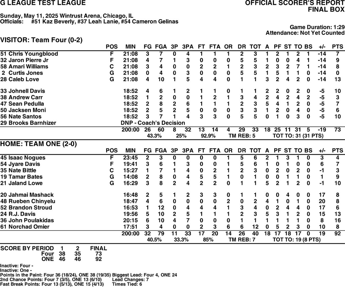 Game 4: Team One 92, Team Four 73

#GLeagueEliteCamp