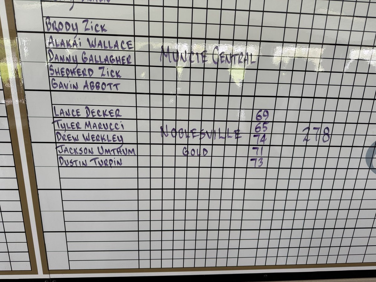 A little late to post this but Noblesville won the Winchester invitational. We shot 278 a new school record! I shot 69 (-3), so happy I made history with this team.