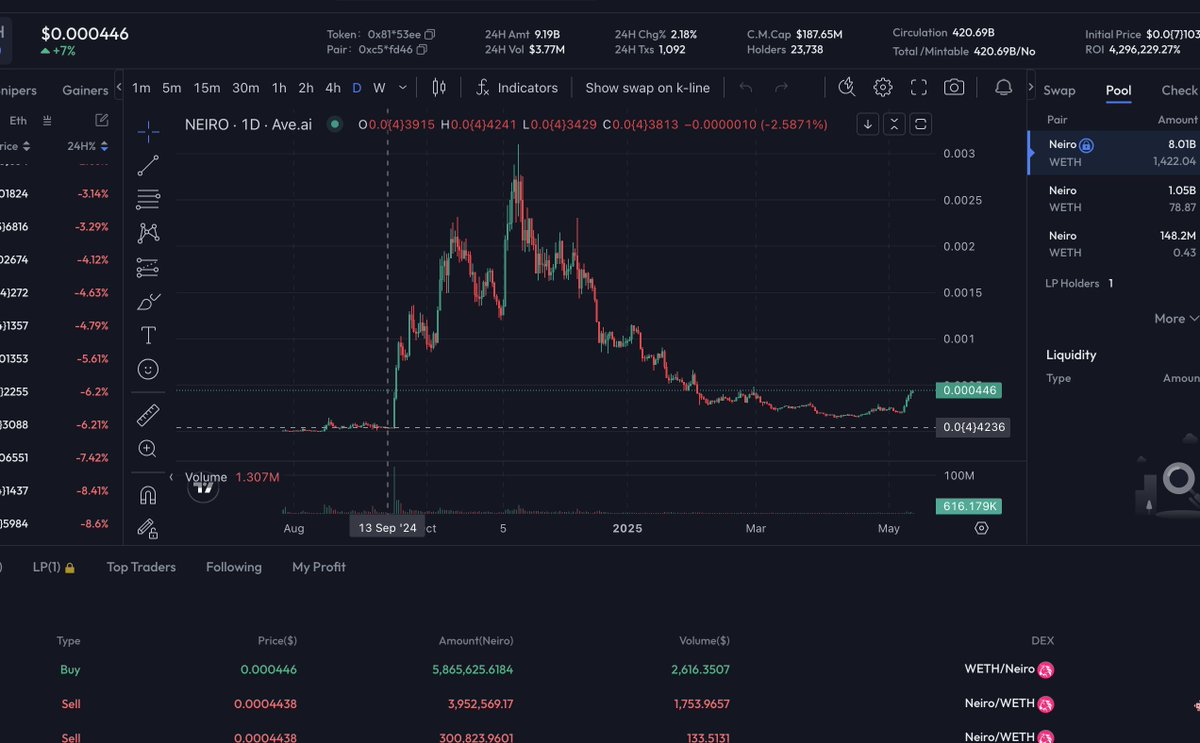#moodeng
“致所有 $ETH moodeng 的持有者和社区成员，如果你看到这条信息，请转发和评论。”

“这是否像早期的 $NERIO，$Neiro 之战？”
“我们不应该再依赖 Vitalik 了。也许有人会反对我所说的，但这确实是事实。Vitalik 并不负责任；就在去年，他还说所有的 memecoin 都是垃圾！我们需要依靠自己。”