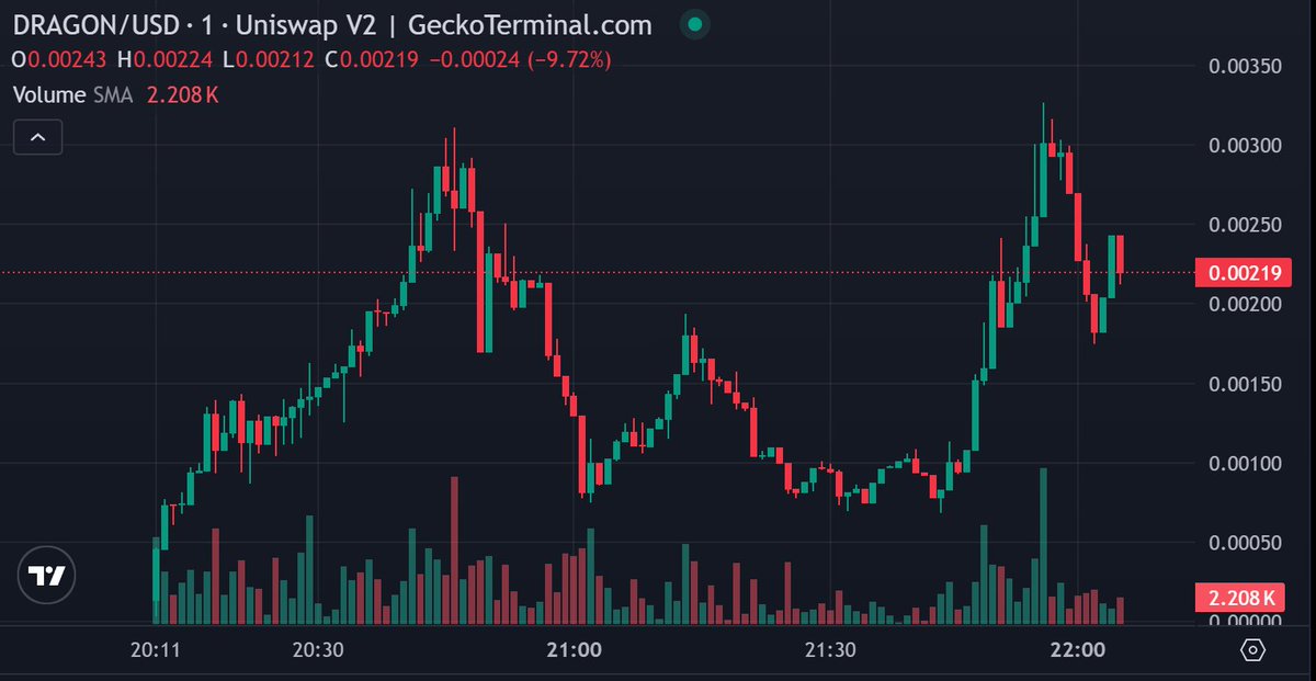 Looks like SAD $DRAGON is about to send!

<a href="/SadDragonERC/">Sad Dragon</a> is the OG 1st mover for this new #MattFurie character, #SadDragon

Called at 90K and ATH was over 320K so far. All Matt Furie tokens have been going hard!

CA: 0xaab71ac3ce2e1007d5643344d903f5c851f9e018