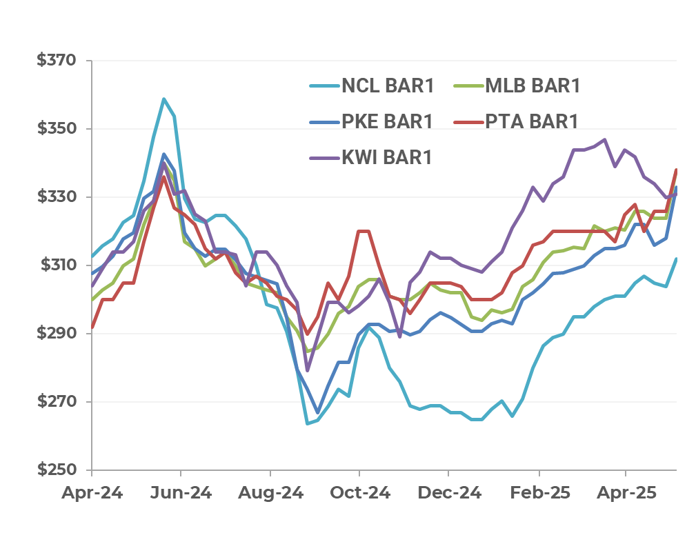 #barley prices are rising across Australia as conditions continue to deteriorate on the East Coast &amp; SA. Exports have also been strong (71% to 🇨🇳) which has kept a good bid in the market. NNSW/QLD markets are lagging given the better conditions &amp; heavier stocks situation.