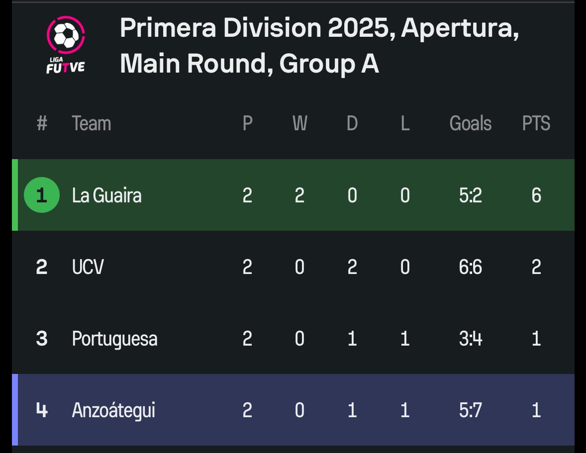 A double header at El Olimpico saw 8 goals across two games today:

⏰ UCV 2-2 Portuguesa 
⏰ La Guaira 3-1 Anzoategui

It leaves La Guaira with an early 4-point lead in Group A as the only team within it to pick up victory in the Final Stage so far.