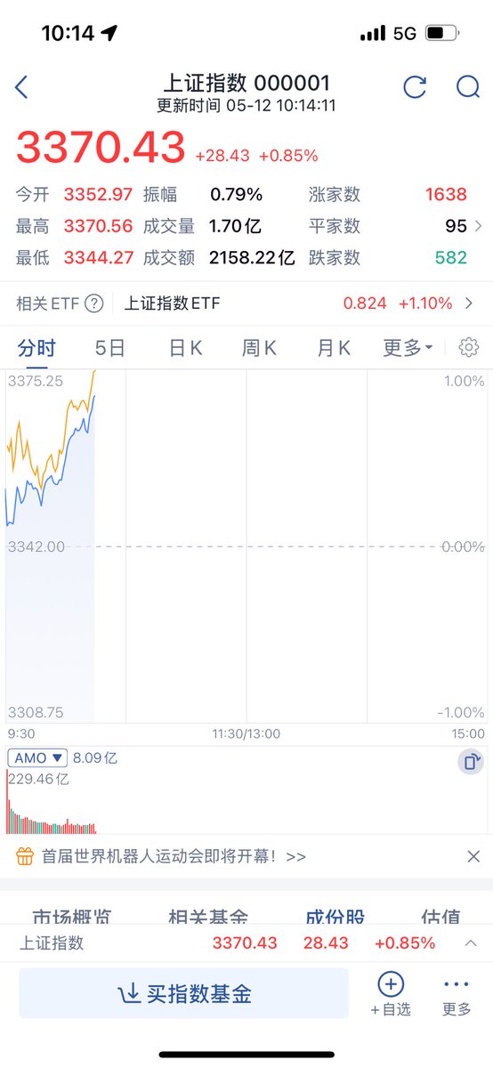 好家伙，不演了？我说何必呢非要控盘压盘恶心人，不过不高开也是好事防止祖训砸盘。