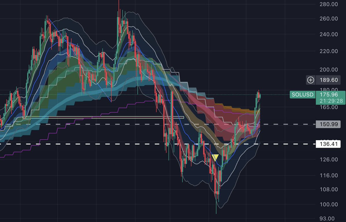 $SOL now seeing the sky. Daily on top of weekly trend. Flip in motion.