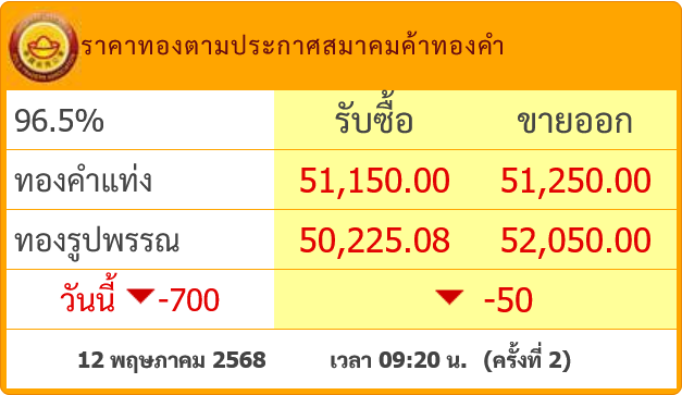 goldpricedaily's tweet photo. #ราคาทอง ร่วงแรงต่อเนื่อง! ล่าสุดประกาศ #ราคาทองวันนี้ ครั้งที่ 2(09.20) ลงอีก 50 บาท สู่บริเวณ 51,250 บาท หลังเปิดตลาดร่วงหนัก 650 บาท รวมวันนี้ #ราคาทองคำ ร่วงหนักรวม 700 บาทแล้ว หลัง #ทองคำ โลกลดลงต่อเนื่องล่าสุดแตะ 3,276$ https://t.co/CO07I0HnDC