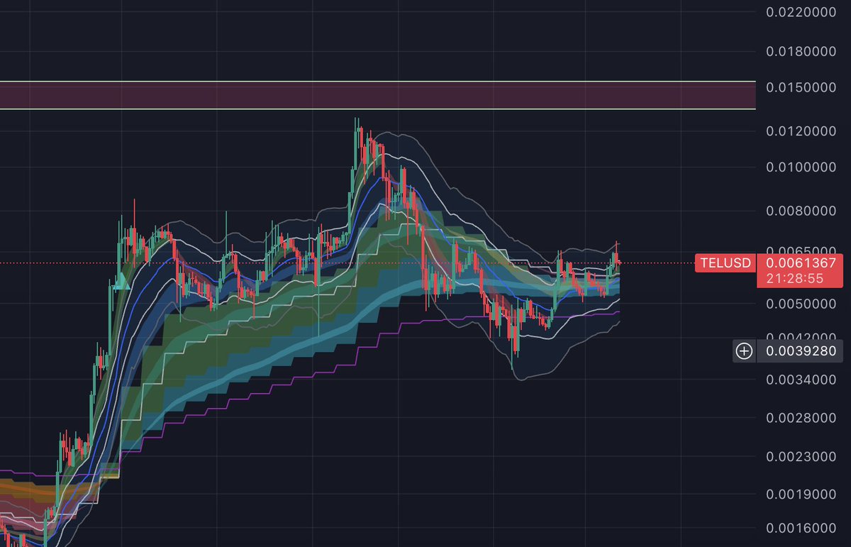 $TEL Saved the bullish trend. Now flat. Needs to move to rebuild the bull.