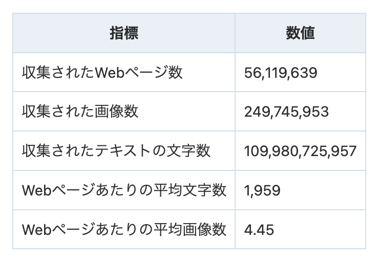 stu3dio_graph's tweet image. 最高性能のVLMを作るには最大規模の画像-テキストデータセットが必要だったので @onely7_deep と一緒に作ったデータセット: MOMIJIも併せて公開します。5,600万ページから2.49億枚の画像集めるの大変だったので,後ほどテックブログ&論文でこちらの詳細もすべて公開します
huggingface.co/datasets/turin…