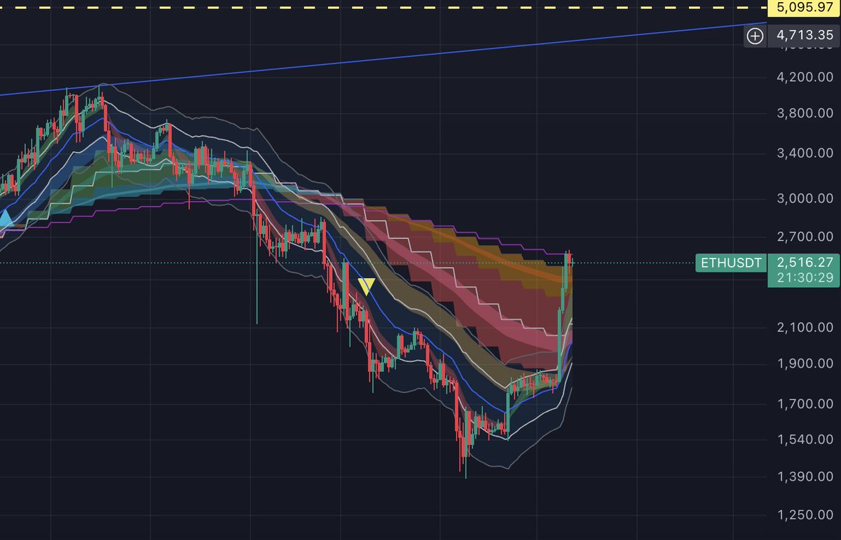 $ETH with the setup I've seen the biggest pumps. Breaking weekly bearish trend resistance and fly.