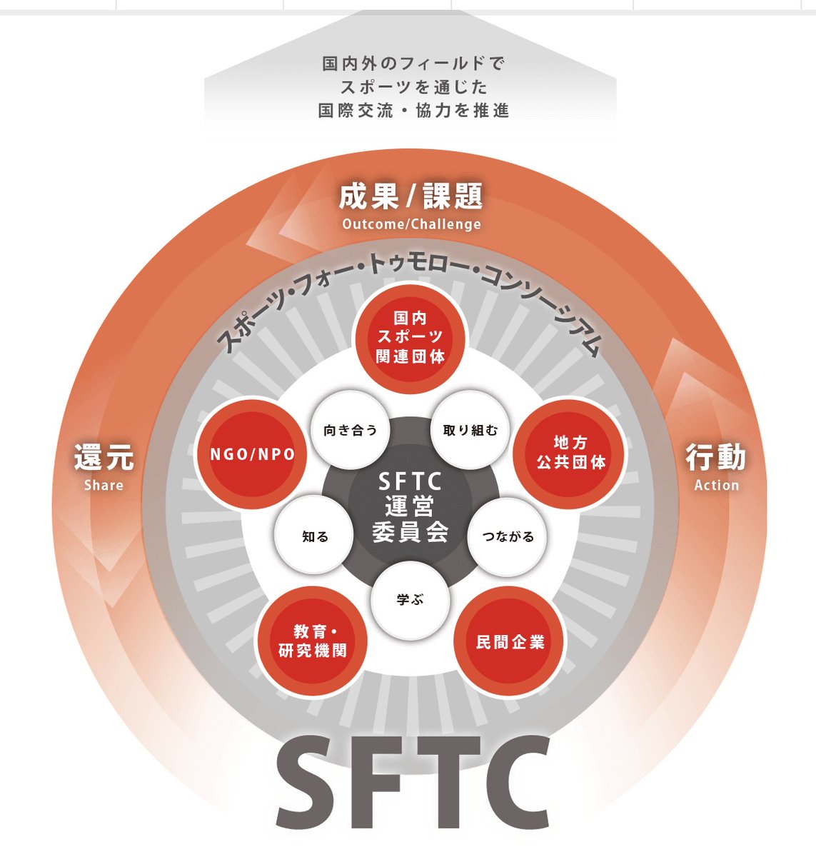 joe_i's tweet image. ㊗ NPO法人ParaNori（パラノリ）「Sport for Tomorrow コンソーシアム（SFTC）」正会員 承認 🎉 

おめでとうございます。「サガン行動計画」と「スポーツｘSDGs」を実践する #SFTC（@sport4tomorrow）の正式メンバー、すごいです。また新たな扉が開きましたね！ おめでとう、原ﾁｬﾝ！