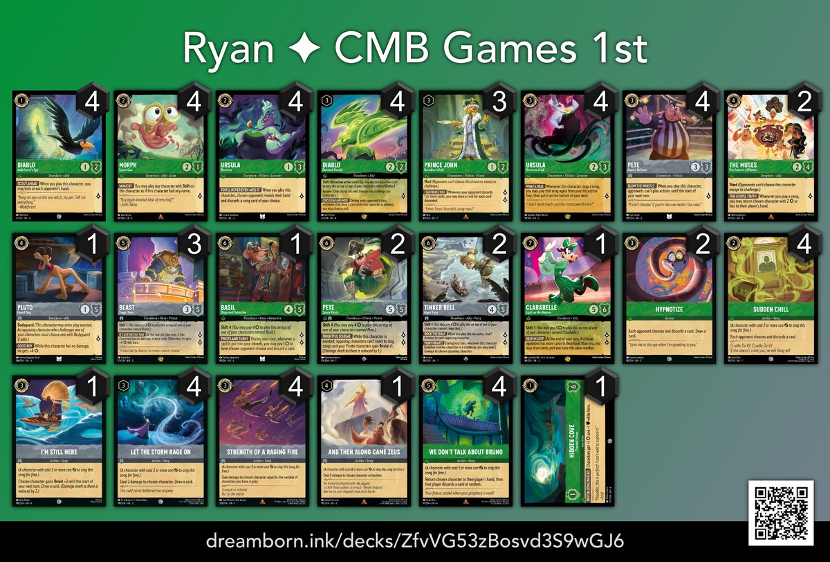 Ryan (@roostertutor) on Twitter photo Playing <a href="/Dalebellido1/">Dale Bellido</a> 's exact 60 cards.
Every fun-of came up today and did something impactful.
Now that I have a mat, what deck do I play for the remaining set champs? Playing <a href="/Dalebellido1/">Dale Bellido</a> 's exact 60 cards.
Every fun-of came up today and did something impactful.
Now that I have a mat, what deck do I play for the remaining set champs?