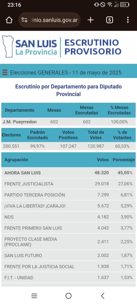 Competimos contra un aparato solventado x el impuesto de los ciudadanos  contra Poggi/Adolfo / Negri. Y contra Alberto/ dalessandro. Así y todo casi triplicamos los votos de 2021 y dejamos abajo al sindicalismo y la izquierda.. Mas que satisfecho. A seguir dando batalla🇦🇷‼️💪🏽