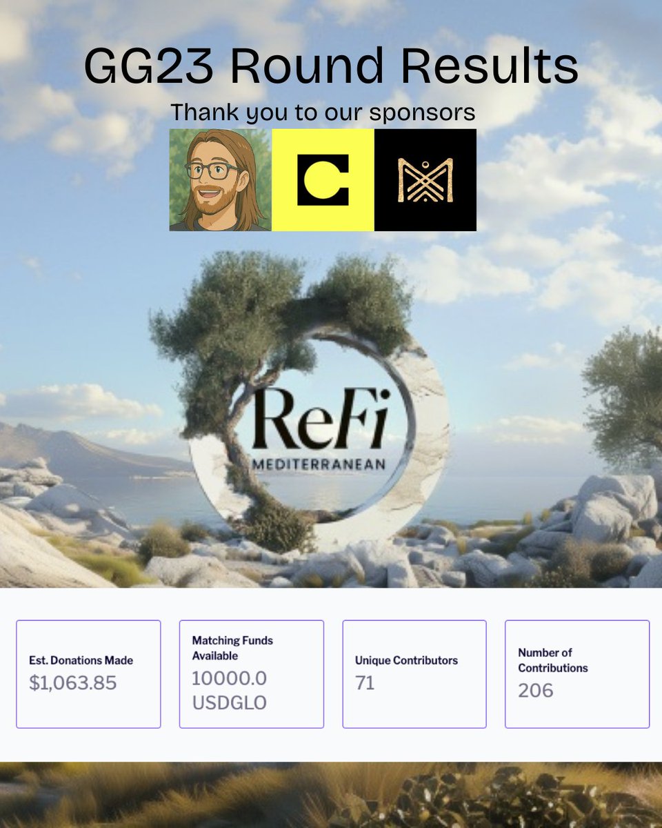 ReFi Mediterranean (@refi_med) on Twitter photo #GG23 is complete, and we thank all participants, including sponsors <a href="/CeloPublicGoods/">Celo Public Goods ♻️</a> <a href="/maearthmedia/">Ma Earth</a> <a href="/owocki/">Kev.Ξth✨ ETHBoulder.xyz</a> <a href="/BioFiProject/">BioFi Project</a> and <a href="/RegenCoordinate/">Regen Coordination</a>, for supporting our bioregional regeneration experiment.
Read how we structured this round and its significance. #GG23 is complete, and we thank all participants, including sponsors <a href="/CeloPublicGoods/">Celo Public Goods ♻️</a> <a href="/maearthmedia/">Ma Earth</a> <a href="/owocki/">Kev.Ξth✨ ETHBoulder.xyz</a> <a href="/BioFiProject/">BioFi Project</a> and <a href="/RegenCoordinate/">Regen Coordination</a>, for supporting our bioregional regeneration experiment.
Read how we structured this round and its significance.