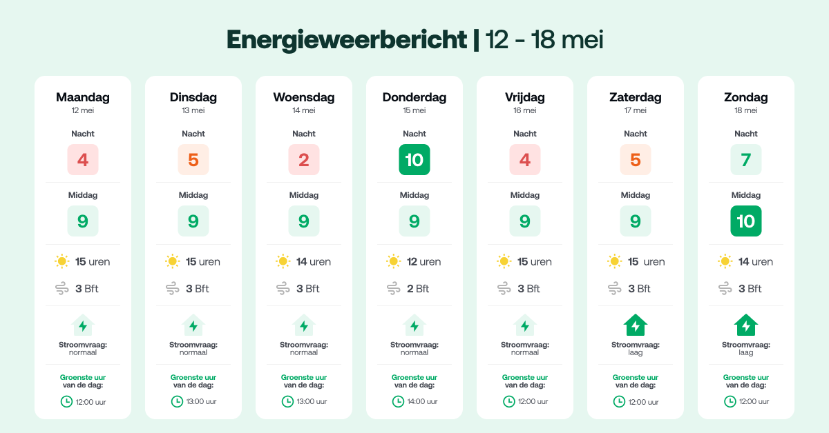 Zonneplan (@zonneplan) on Twitter photo ๐Zonnige week met volop groene stroom. Met ๐ฒ๐น๐ธ๐ฒ ๐ฑ๐ฎ๐ด ๐บ๐ถ๐ป๐๐๐ฒ๐ป๐ ๐ญ๐ฎ ๐๐ผ๐ป๐๐ฟ๐ฒ๐ป is er volop groene energie beschikbaar om slim te gebruiken. ๐๐ผ๐ป๐ฑ๐ฒ๐ฟ๐ฑ๐ฎ๐ด ๐ถ๐ ๐ฑ๐ฒ ๐ด๐ฟ๐ผ๐ฒ๐ป๐๐๐ฒ ๐ฑ๐ฎ๐ด ๐๐ฎ๐ป ๐ฑ๐ฒ ๐๐ฒ๐ฒ๐ธ! Ideaal om je grootverbruikers aan te zetten. ๐Zonnige week met volop groene stroom. Met ๐ฒ๐น๐ธ๐ฒ ๐ฑ๐ฎ๐ด ๐บ๐ถ๐ป๐๐๐ฒ๐ป๐ ๐ญ๐ฎ ๐๐ผ๐ป๐๐ฟ๐ฒ๐ป is er volop groene energie beschikbaar om slim te gebruiken. ๐๐ผ๐ป๐ฑ๐ฒ๐ฟ๐ฑ๐ฎ๐ด ๐ถ๐ ๐ฑ๐ฒ ๐ด๐ฟ๐ผ๐ฒ๐ป๐๐๐ฒ ๐ฑ๐ฎ๐ด ๐๐ฎ๐ป ๐ฑ๐ฒ ๐๐ฒ๐ฒ๐ธ! Ideaal om je grootverbruikers aan te zetten.