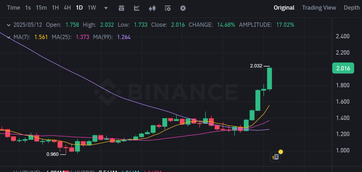 CryptosBatman's tweet photo. GM to all $RUNE holders.

It's finally above $2 USD, outperforming the market with a strong move over the last days.

This is only the beginning of a bigger move. https://t.co/df8MquLi3x