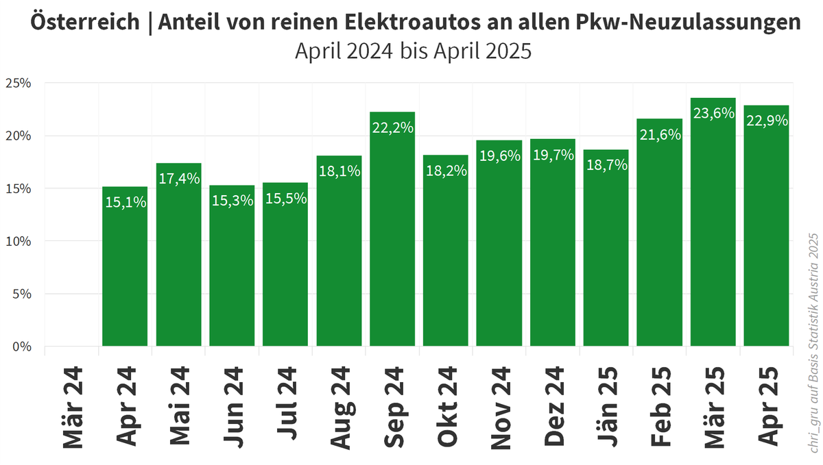 chri_gru's tweet image. Die Elektroauto-Top-10 im April zeigt ein buntes Bild, Tesla ist erstmals (?) nicht dabei.

1⃣ BMW X1 - 347
2⃣ SKODA ELROQ - 344
3⃣ RENAULT R5 - 288
4⃣ BYD SEALION - 270
5⃣ VW ID.3 - 255
6⃣ AUDI Q6 - 251
7⃣ BMW I4 - 243
8⃣ SKODA ENYAQ - 233
9⃣ VW ID.7 - 199
🔟 CUPRA BORN - 190
