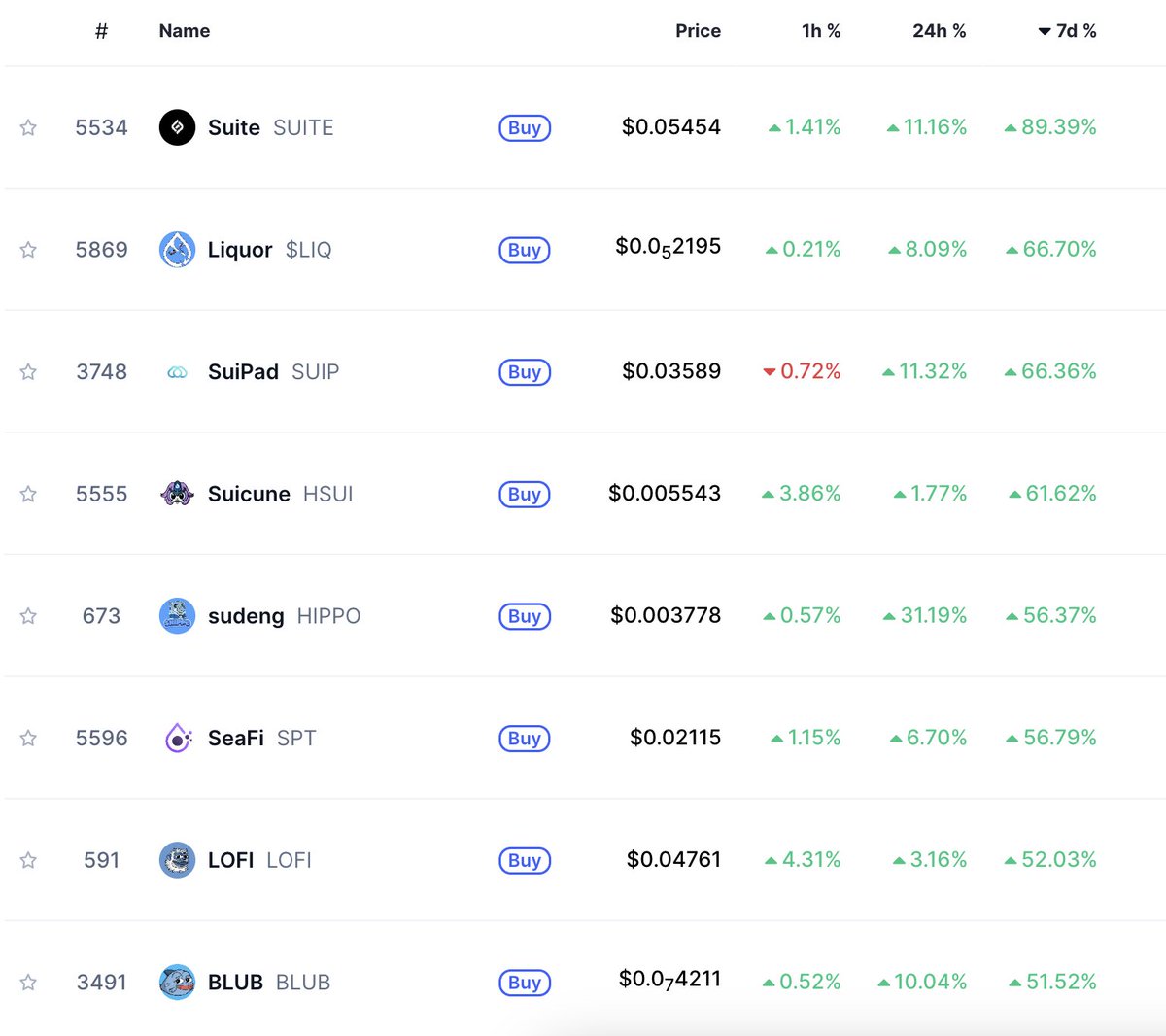 Top gainers in the last 7D 🔥

Nothing can stop us from being green. Shout out and <a href="/GiveRep/">GiveRep</a> to all the guys this week <a href="/Suite_Token/">Suite AI</a>, <a href="/Beliquoronsui/">Liquor</a>, <a href="/SuiPadxyz/">SuiPad 🌊 - Launchpad on Sui</a>, <a href="/HsuiOnSui/">SuicuneOnSui</a>, <a href="/hippo_cto/">Hippo_CTO</a>, <a href="/SeaFi_AI/">SeaFi</a>, <a href="/lofitheyeti/">Lofi The Yeti</a>, <a href="/blubsui/">BLUB</a>