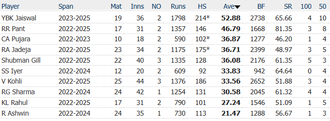 Within a week, two of Indian modern day greats - Rohit and Virat retired from test cricket.

Their contributions have been immense, but seems to be a decision in right direction as their recent records (since Jan 2022) have been underwhelming.

#ViratKohli #RohitSharma