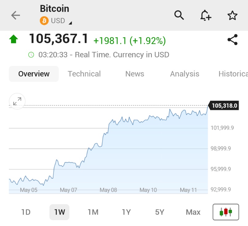 🚨 BREAKING : *BITCOIN RICONQUISTA $105,000 VICINO AL NUOVO RECORD STORICO IN UN CLIMA DI TRADING RISK-ON*