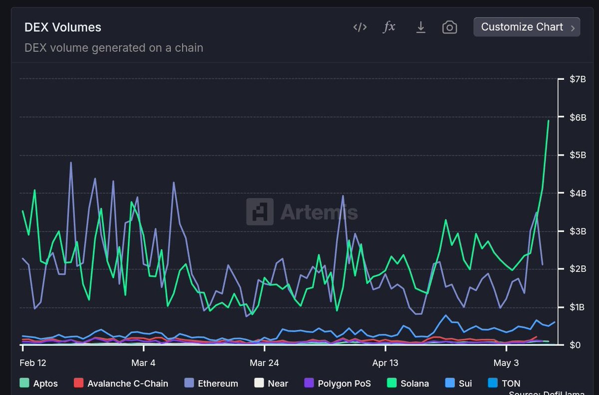 thesolanapost's tweet image. 🚨 $SOL (@Solana) leads all blockchains in DEX volume