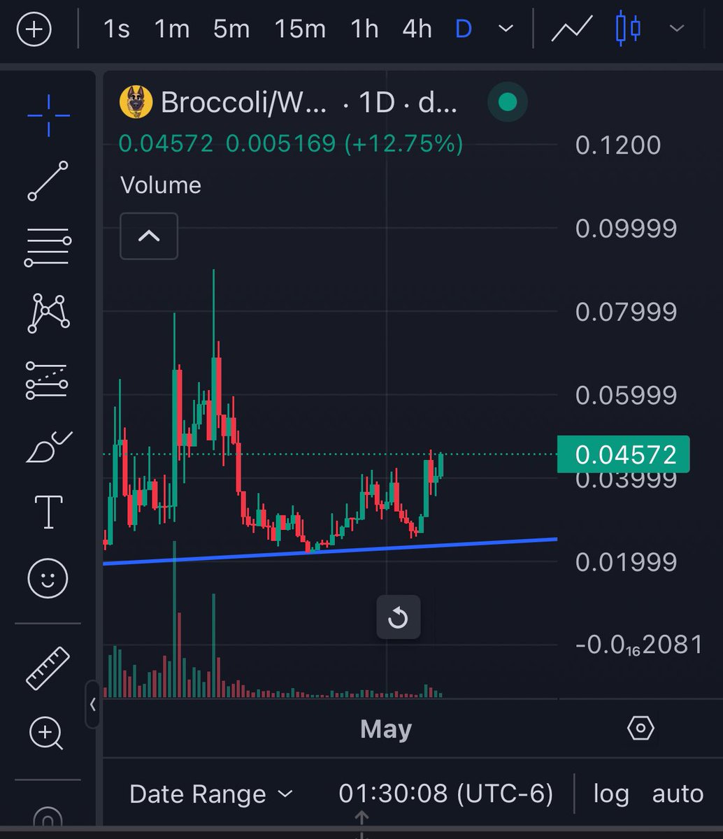 This is about to get fun

#broccoli to billions

First deployed 
First to binance
First to billions 

CA: 0x6d5AD1592ed9D6D1dF9b93c793AB759573Ed6714

<a href="/Broccoli_NGO/">Broccoli - CZ’s Dog🥦</a>
