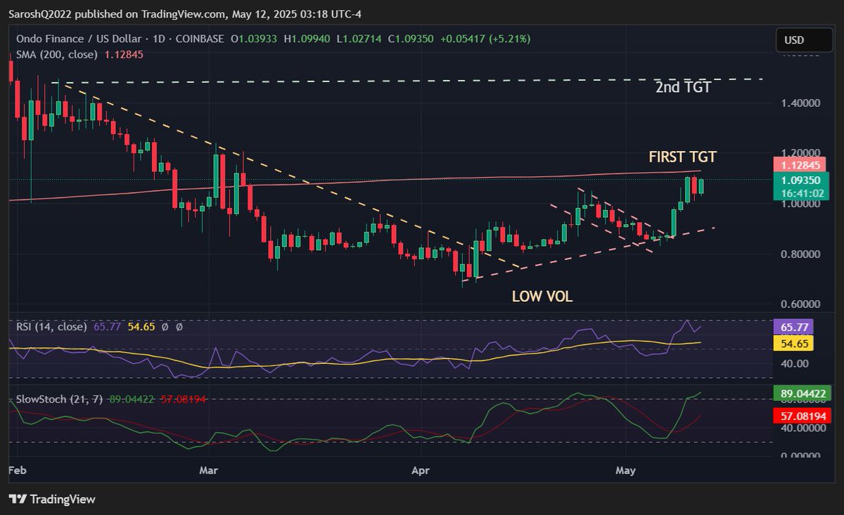 Ondo Deep Dive — A Personal Breakdown
Let’s talk about ONDO for a second—because I’ve seen the same tired, surface-level rhetoric floating around. People calling it a scam, saying it has no value, or dismissing it as “just a governance token.” I’m seeing that noise pick up again,