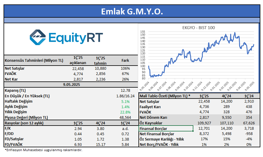 📊Emlak G.M.Y.O. 2025/03 dönemine ait finansallarını açıkladı. #BorsaIstanbul #borsa #bist100 #bist50 #bist30 #hissesenedi #hisse #EKGYO #yatırım #getiri #finans #Piyasa #Rasyonet