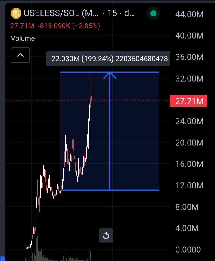 laser_crypto_'s tweet photo. You could have already taken 200% of the profit if you had entered #USELESS when I wrote to you about it 

Now 27.7M MC

Until you follow me, you are just missing out on such easy profits. https://t.co/cuDF7LoLAC