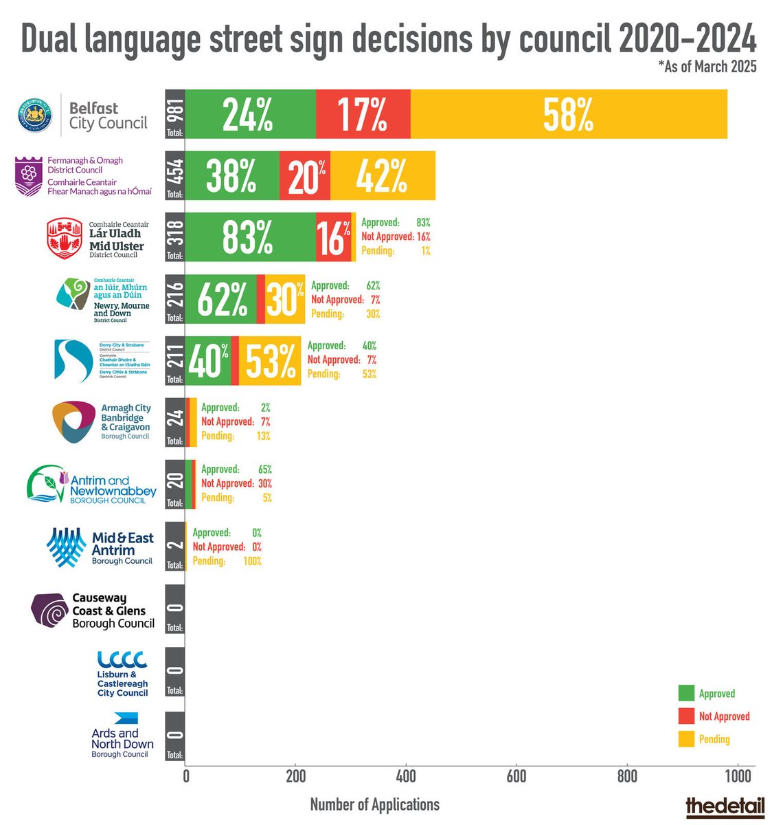 There have been more than 2,200 applications for bilingual street signs across Northern Ireland in the past five years