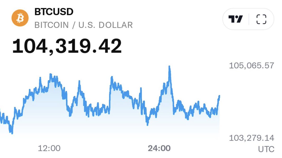 $BTC is surging — up 10% this week and trading around $105K.

Behind the surge:
▪️ Spot ETF flows hit a record $40B
▪️ US–UK trade agreement sparked a surge in risk-on sentiment
▪️ $400M in BTC shorts liquidated in 24h — the biggest squeeze since Nov 2024

But most of that BTC