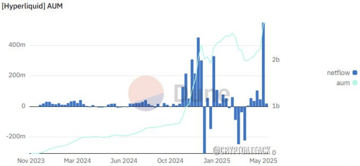 Name (@sanyalyange) on Twitter photo Hyperliquid just hit an all-time high net inflow of $548M last week
Liquidity is back, AUM surging past $2B. Something big is brewing 🌊
<a href="/HyperliquidX/">Hyperliquid</a> <a href="/HyperliquidNews/">Hyperliquid News</a> Hyperliquid just hit an all-time high net inflow of $548M last week
Liquidity is back, AUM surging past $2B. Something big is brewing 🌊
<a href="/HyperliquidX/">Hyperliquid</a> <a href="/HyperliquidNews/">Hyperliquid News</a>