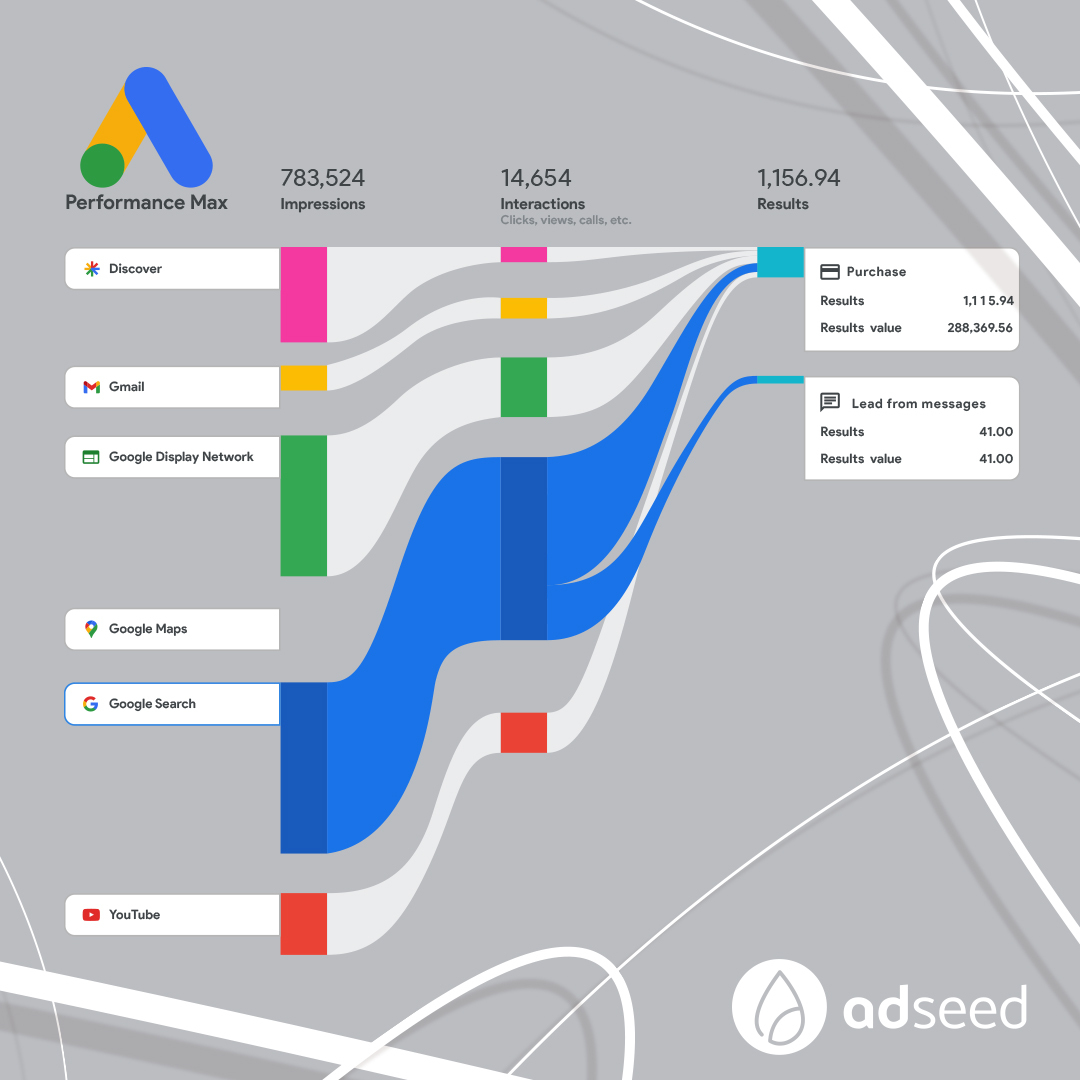 adseed ♥ Performance Marketing tweet media