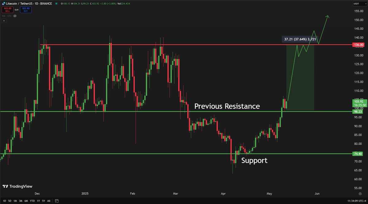 LTC might go parabolic any moment now! It has broken above and successfully  retested this crucial previous resistance! The next important resistance is  at $136🎯. 🏛 Trade #Litecoin on LBANK: https://t.co/9tcNu9c9Y2 👉