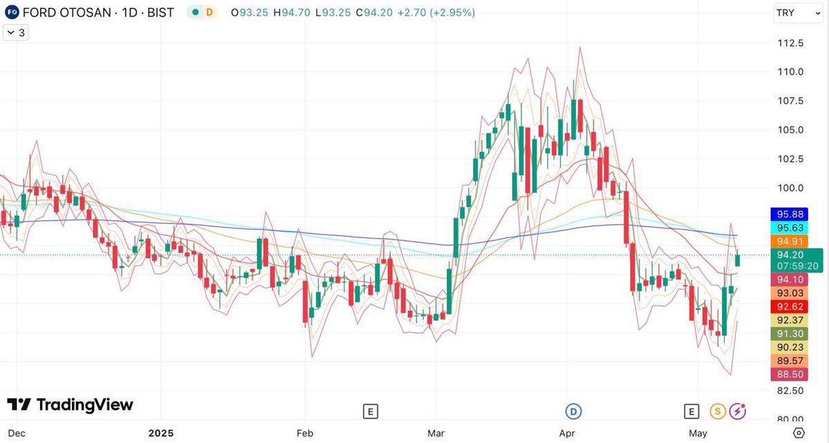 FROTO 88,50’den tepki alımıyla 94,20’ye yükseldi. 22GHO üstü pozitif. 95,63–95,88 direnç, 93–91,30 destek. Yön yukarı, kırılım teyidi önemli. #FROTO #BIST #hisse