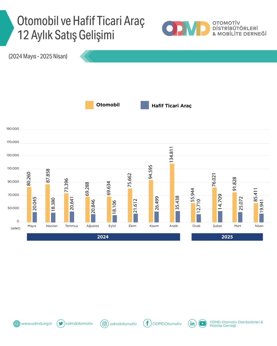 Otomobil ve hafif ticari araç pazarı ile ilgili daha detaylı bilgi için odmd.org.tr web sitemizi ziyaret edebilir veya ODMD ile iletişime geçebilirsiniz.

#ODMD #ODMDOtomotiv #Otomotiv #OtomobilPazarı #HafifTicariAraçPazarı #MagmaData