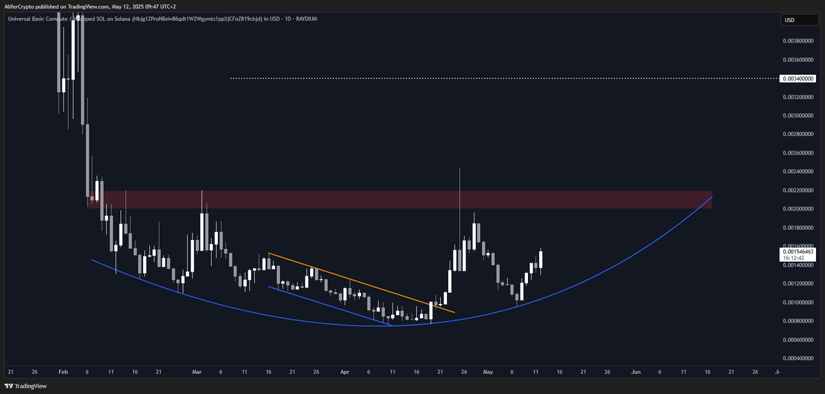 With the recent higher low (May 7th), $UBC looks like it might be forming a rounded bottom (Cup).

The main resistance remains the $0.0020-$0.0022 area, and a successful break above it would set the target at ~$0.0034.

<a href="/UBC4ai/">UBC</a> <a href="/KinKong_ubc/">Kin Kong Trading Agent</a>